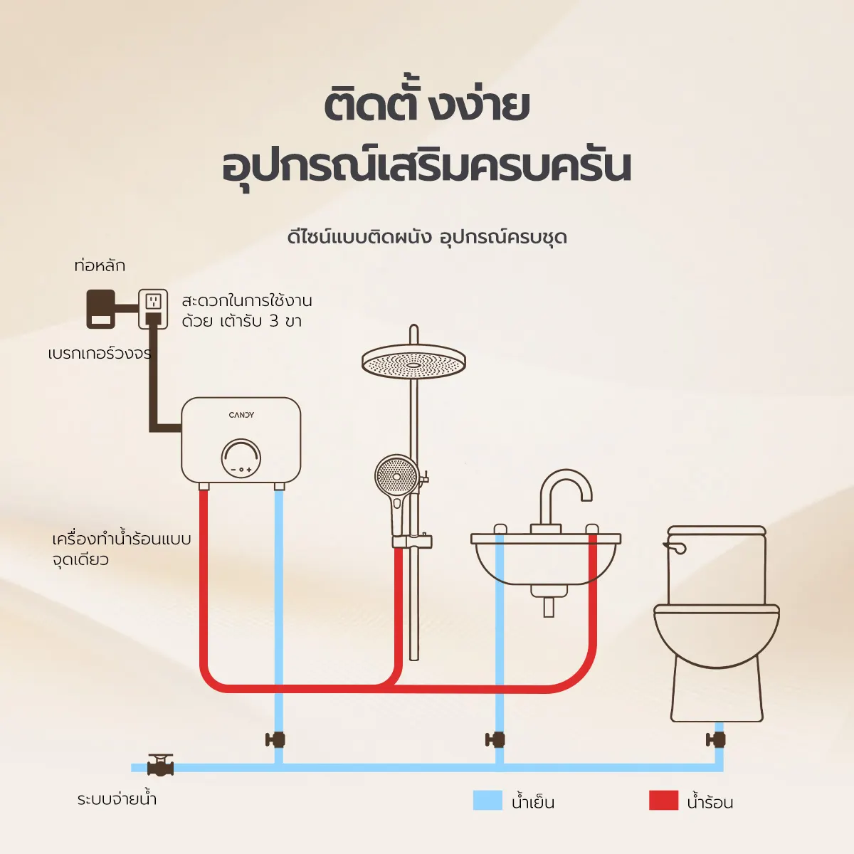 เครื่องทำน้ำร้อนไฟฟ้าทันทีหลายจุด ยี่ห้อ Candy รุ่น Nova