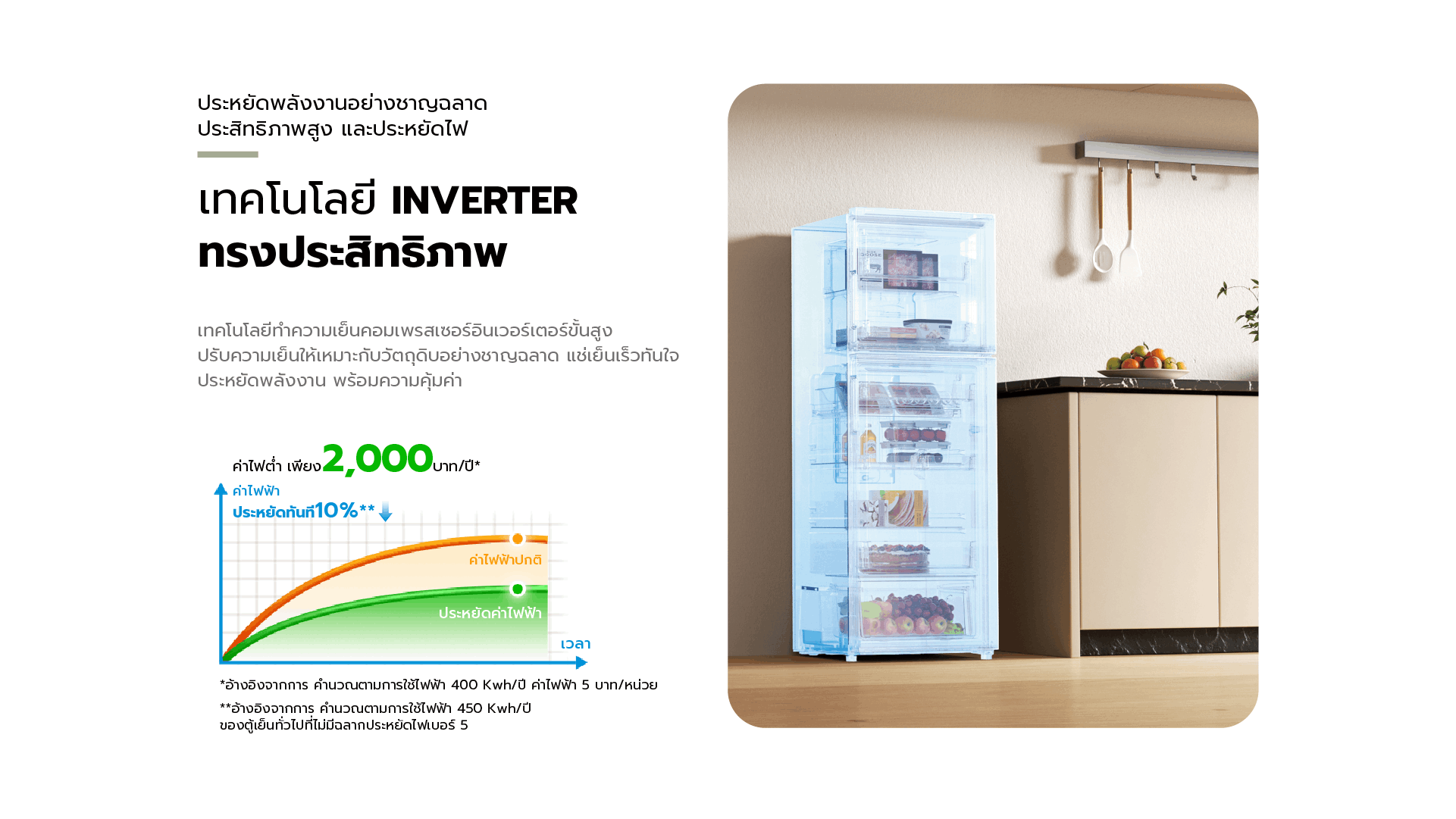 ตู้เย็น Candy มีเทคโนโลยีคอมเพรสเซอร์อินเวอร์เตอร์ขั้นสูง