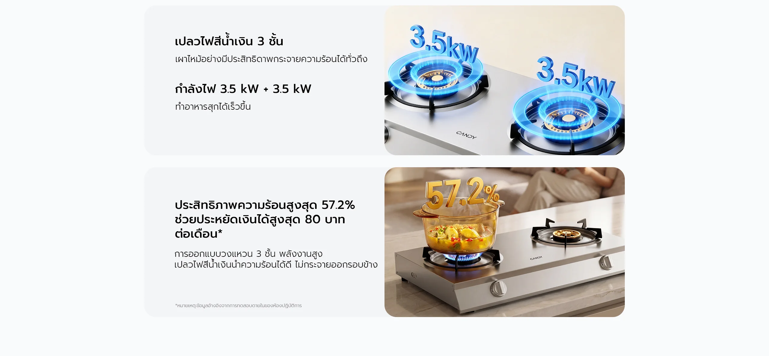 เตาแก๊ส 2 หัวตา Candy กำลังไฟ 3.5kw x 2 ประสิทธิภาพความร้อน 57.2% ประหยัดแก๊ส