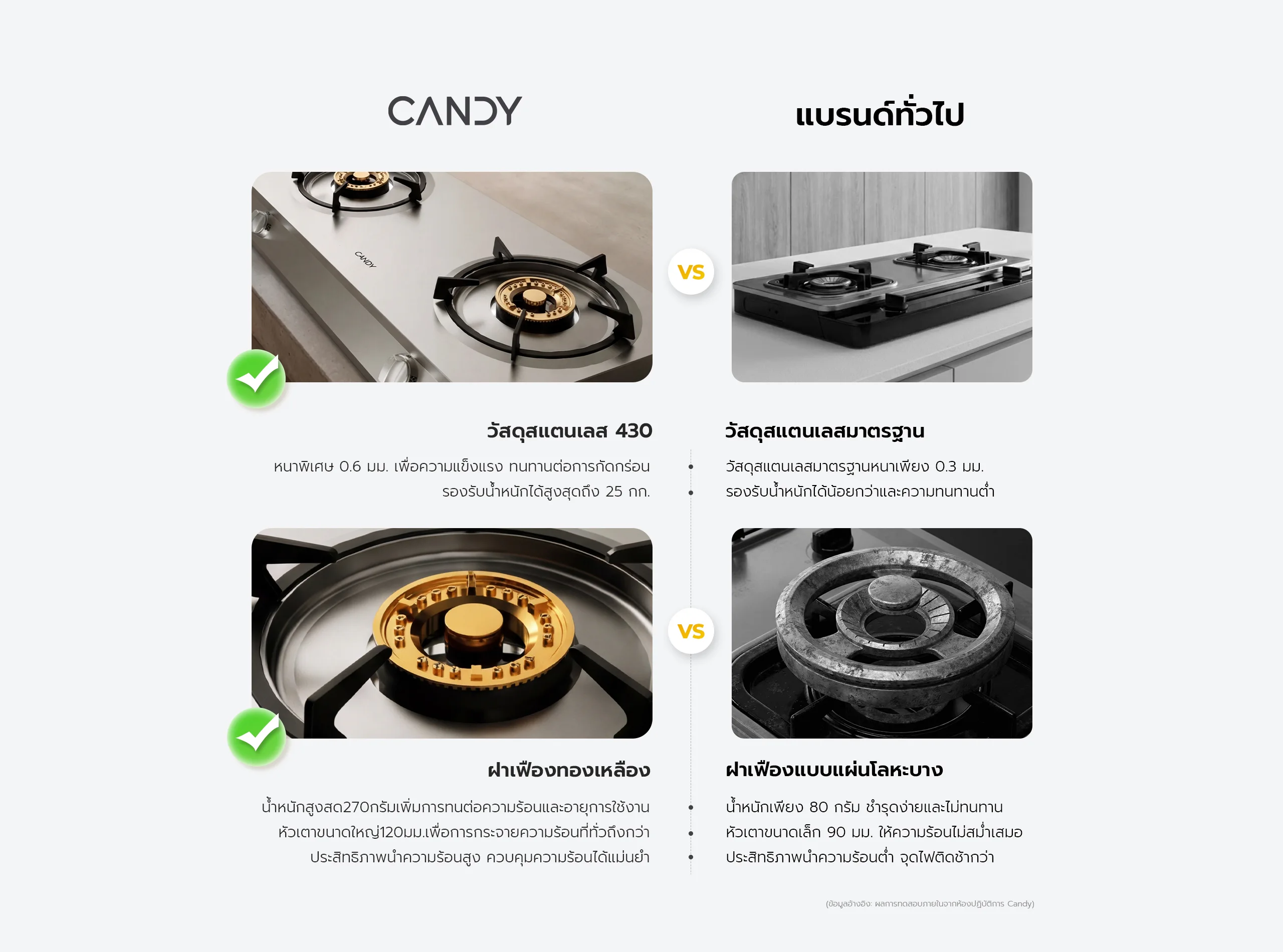 เปรียบเทียบสเปคเตาแก๊ส Candy กับแบรนด์อื่น