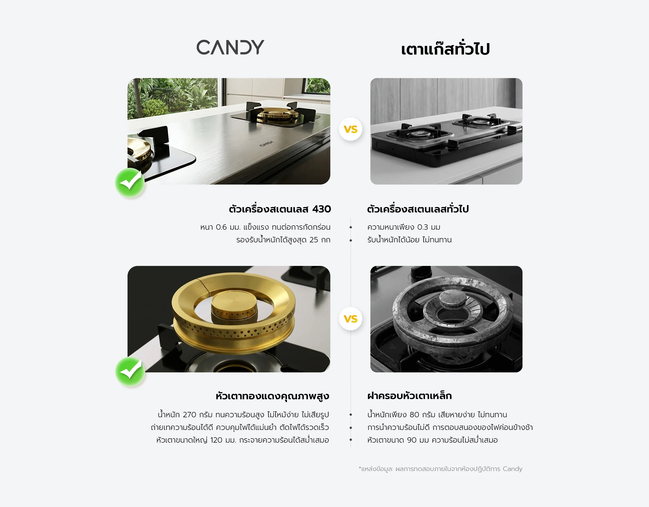 เปรียบเทียบคุณสมบัติจำเพาะ: เตาแก๊ส Candy กับ เตาแก๊สมาตรฐานทั่วไป